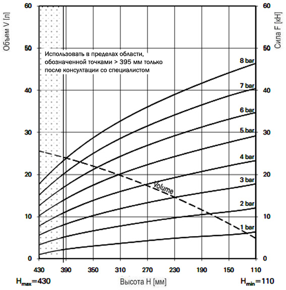 График зависимости усилия от высоты баллонного привода FT 330-29CI G 1/4