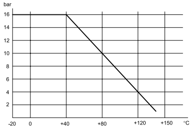 Диаграмма зависимости температуры от давления кранов OMAL модели V100N203G