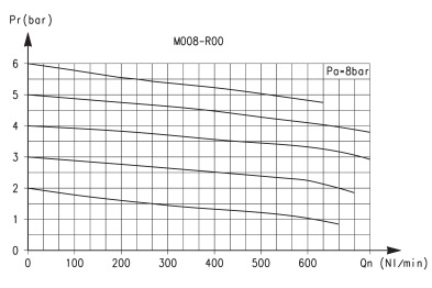 Расходные характеристики микрорегуляторов давления, Серия M