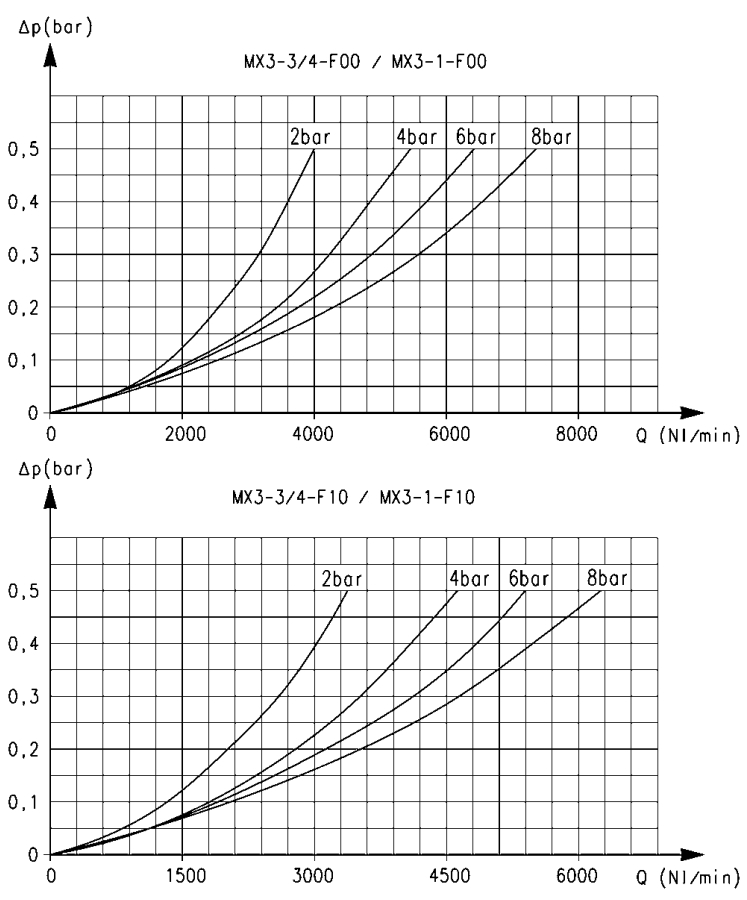 Расходные характеристики коалесцентного фильтра серии MX