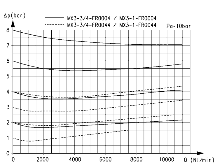 Расходные характеристики фильтра-регулятора серии MX