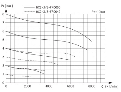 Расходные характеристики фильтра-регулятора давления серии MX