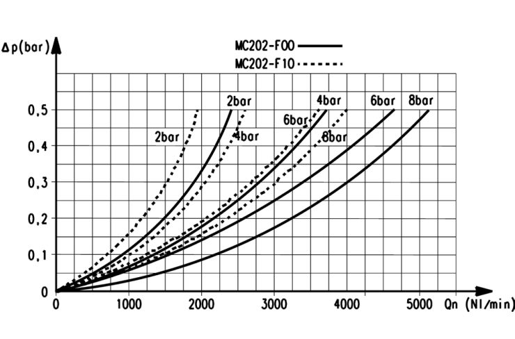 Расходные характеристики фильтров модели MС202