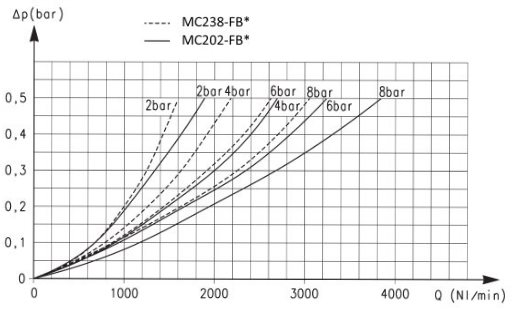 Расходные характеристики фильтров модели MС238