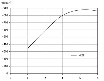 Вакуумные эжекторы Серия VEBL - Зависимость максимальной глубины вакуума от входного давления