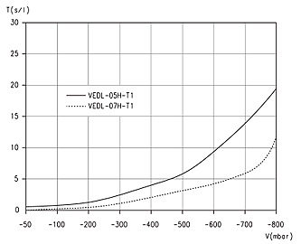 Магистральные вакуумные эжекторы Серия VEDL - Время создания вакуума в одном литре объема при разных требуемых глубинах вакуума