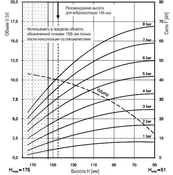 График зависимости усилия от высоты баллонного привода FS 530-11CI G 3/4