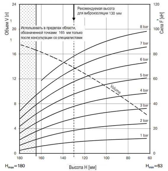 График зависимости усилия от высоты баллонного привода FS 960-12CI G 3/4