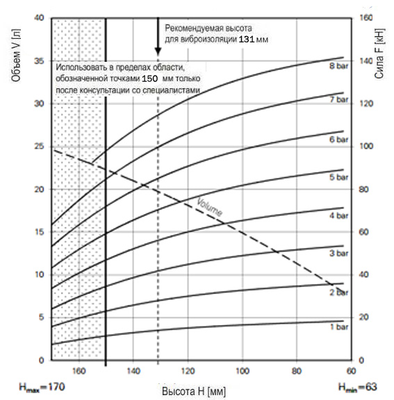 График зависимости усилия от высоты баллонного привода FS 1330-11CI G 3/4