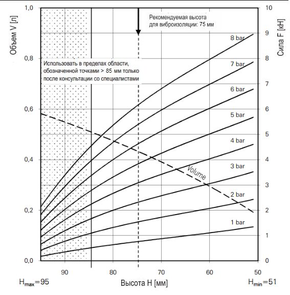 График зависимости усилия от высоты баллонного привода FS 50-5CI G 1/4