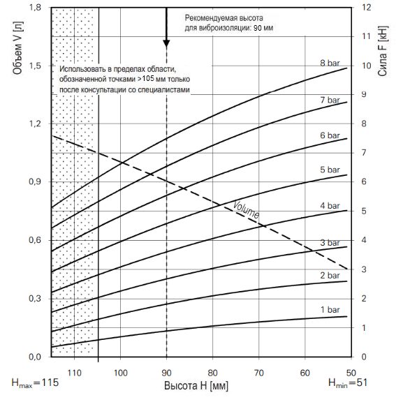 График зависимости усилия от высоты баллонного привода FS 70-7CI G 1/4