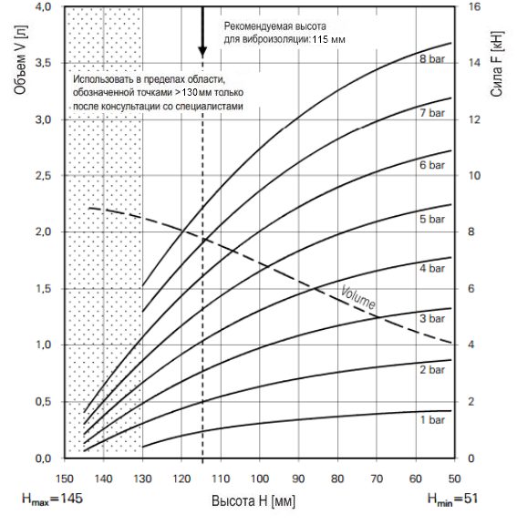 График зависимости усилия от высоты баллонного привода FS 100-10CI G 1/4
