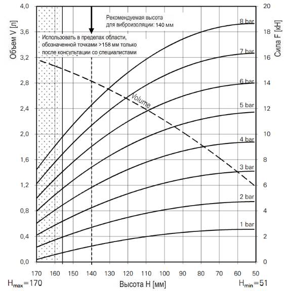 График зависимости усилия от высоты баллонного привода FS 120-12CI G 3/4