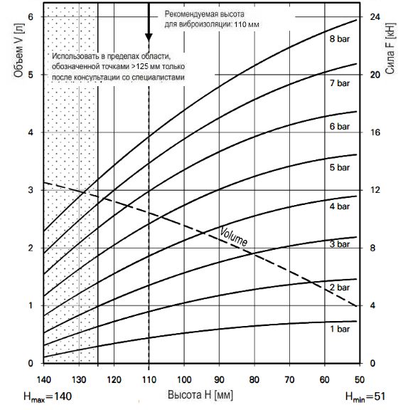 График зависимости усилия от высоты баллонного привода FS 200-10CI G 3/4