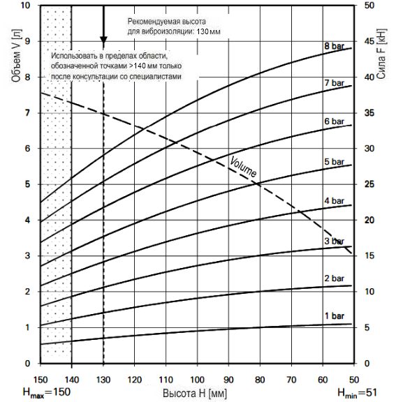График зависимости усилия от высоты баллонного привода FS 330-11CI G 1/4