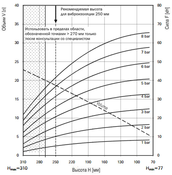 График зависимости усилия от высоты баллонного привода FD 530-30CI G 3/4
