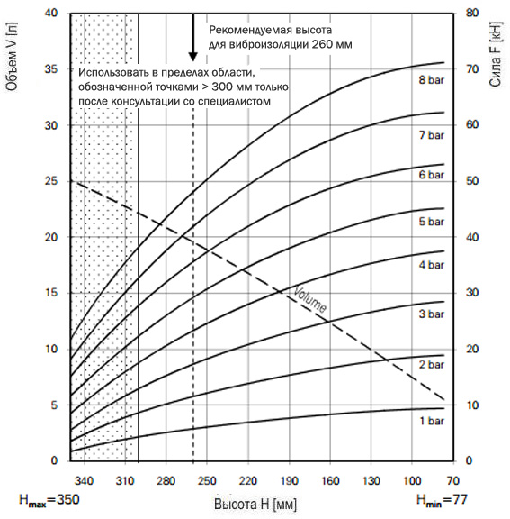 График зависимости усилия от высоты баллонного привода FD 530-35CI G 3/4