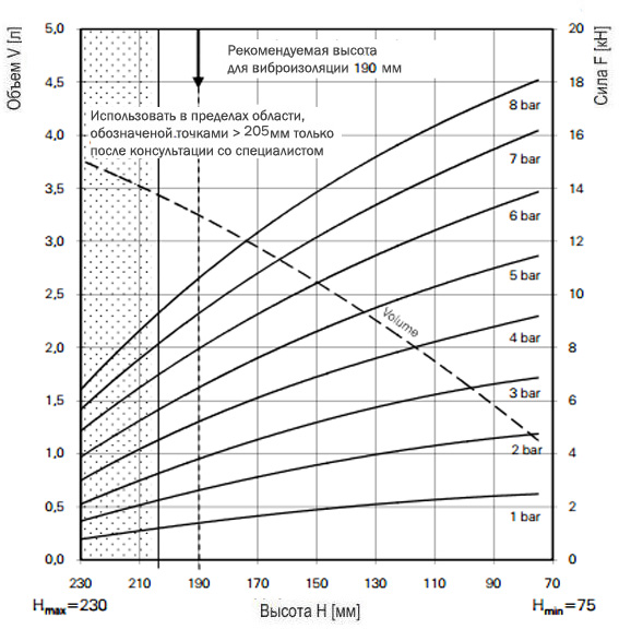 График зависимости усилия от высоты баллонного привода FD 120-17CI G 3/4