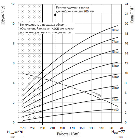 График зависимости усилия от высоты баллонного привода FD 120-20CI G 3/4