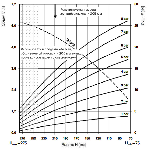 График зависимости усилия от высоты баллонного привода FD 200-22CI G 3/4