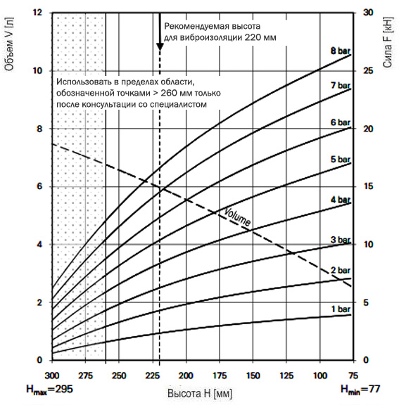 График зависимости усилия от высоты баллонного привода FD 200-25CI G 3/4