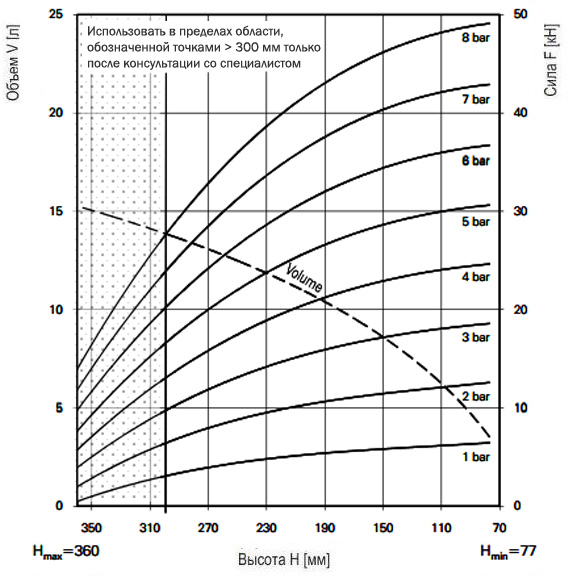 График зависимости усилия от высоты баллонного привода FD 530-22CI G 3/4