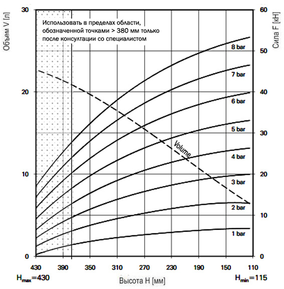 График зависимости усилия от высоты баллонного привода FT 430-32CI G 1/4
