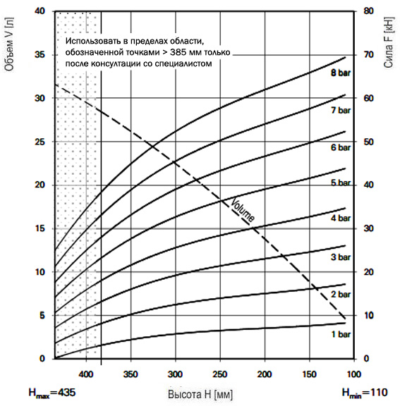 График зависимости усилия от высоты баллонного привода FT 530-32CI G 1/4