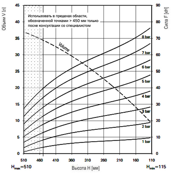 График зависимости усилия от высоты баллонного привода FT 530-35CI G 1/4