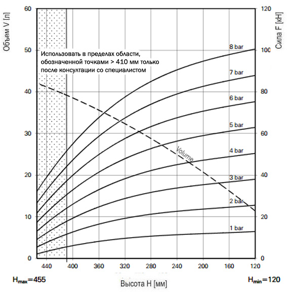График зависимости усилия от высоты баллонного привода FT 960-34CI G 3/4