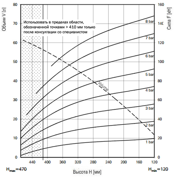 График зависимости усилия от высоты баллонного привода FT 1330-35CI G 3/4