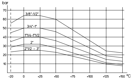 Диаграмма зависимости температуры от давления