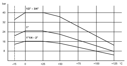 Диаграмма зависимости температуры от давления