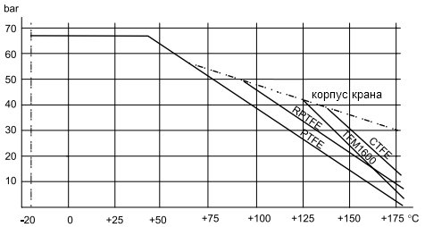 Диаграмма зависимости максимального давления крана от температуры среды