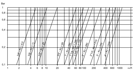 Расходная характеристика шаровых двухходовых кранов Серии 424
