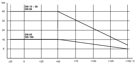 Диаграмма зависимости максимального давления крана серии 445 от температуры среды