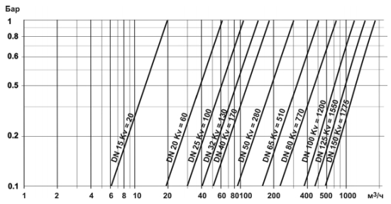 Расходная характеристика шаровых кранов OMAL Серий 480, 580