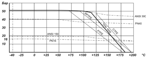 Диаграмма зависимости температуры от давления OMAL Серий 480