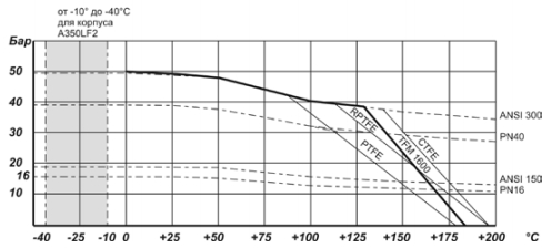 Диаграмма зависимости температуры от давления OMAL Серий 580