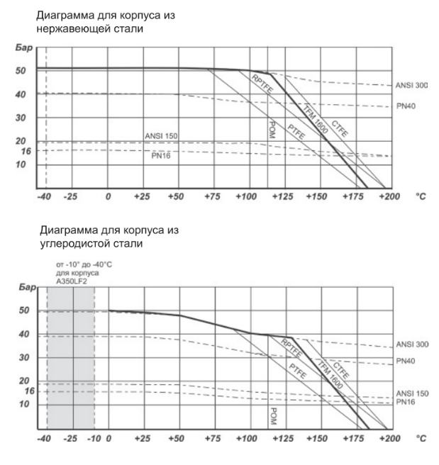 Диаграмма зависимости максимального давления крана от температуры Серий OMAL 485, 585