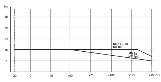 Диаграмма зависимости температуры от давления шаровых кранов OMAL Серии 515