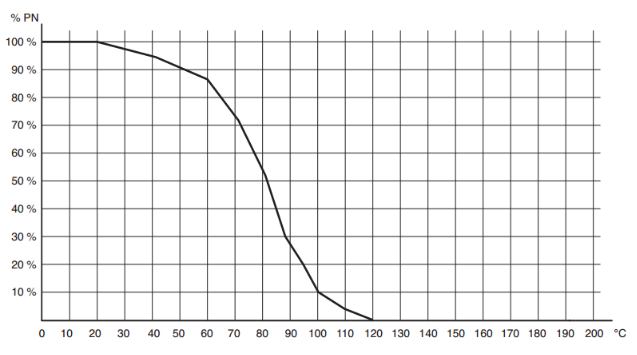 Диаграмма зависимости температуры от давления шаровых кранов OMAL Серии 526