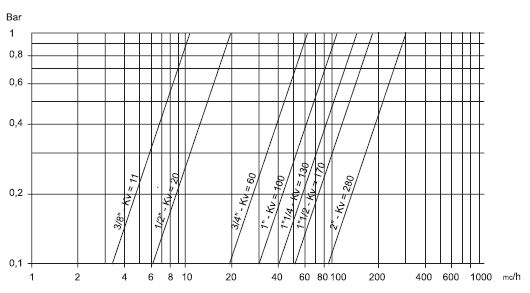 Расходная характеристика шаровых кранов OMAL Серии 526