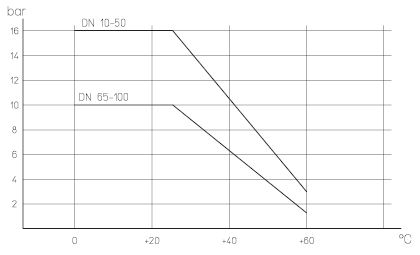 Диаграмма зависимости температуры от давления шаровых кранов OMAL Серии 612, 614