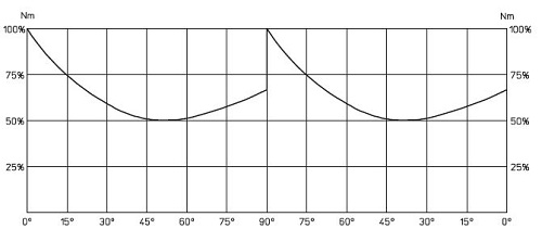 Диаграмма крутящего момента для пневматических приводов одностороннего действия OMAL Серии SR