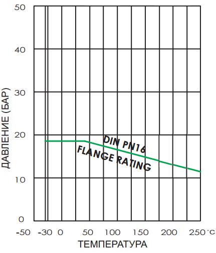 Диаграмма зависимости максимального давления крана от температуры среды