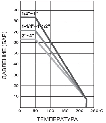 Номинальные значения давления и температуры для кранов шаровых V3X