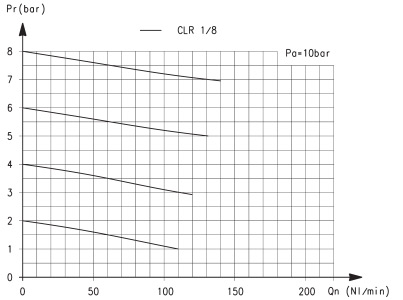 Расходные характеристики микрорегуляторов давления, Серия CLR