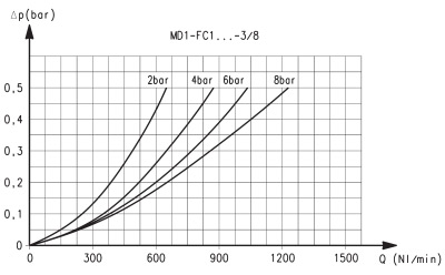 Коалесцентный фильтр, Серия MD - расходные характеристики