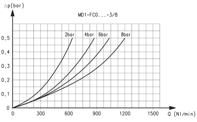 Коалесцентный фильтр, Серия MD - расходные характеристики